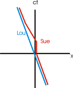 Frame with Sue stationary when outbound